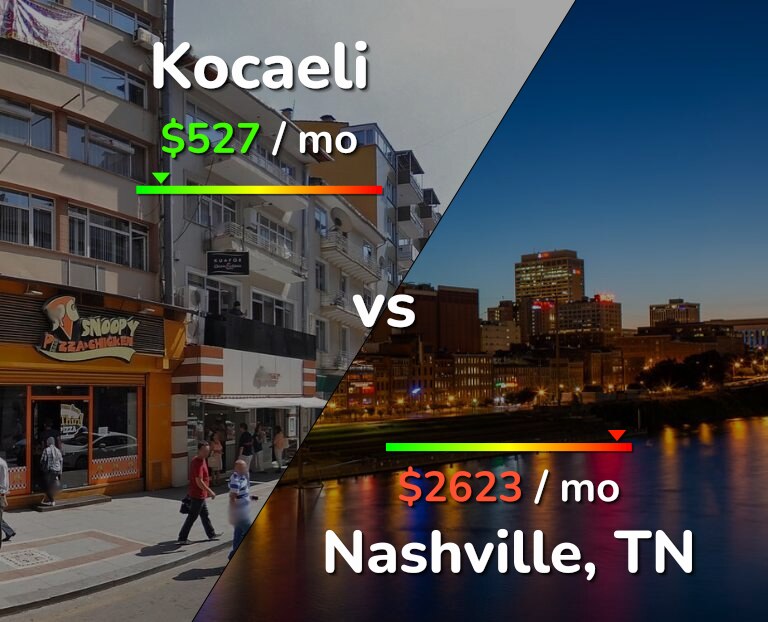 Cost of living in Kocaeli vs Nashville infographic