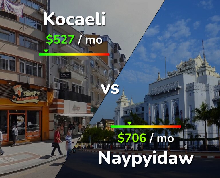 Cost of living in Kocaeli vs Naypyidaw infographic