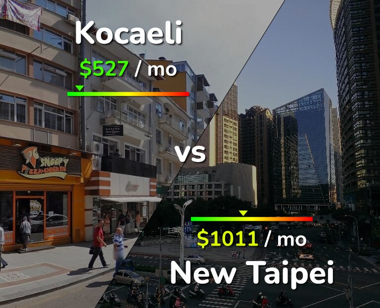Cost of living in Kocaeli vs New Taipei infographic