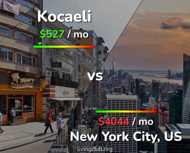 Cost of living in Kocaeli vs New York City infographic