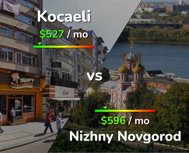 Cost of living in Kocaeli vs Nizhny Novgorod infographic