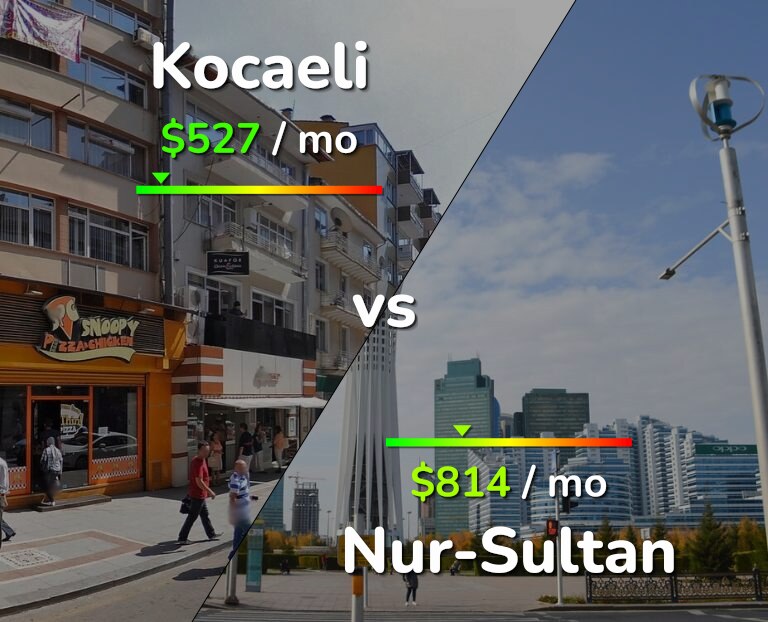 Cost of living in Kocaeli vs Nur-Sultan infographic