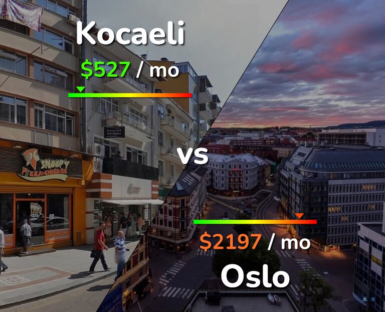 Cost of living in Kocaeli vs Oslo infographic