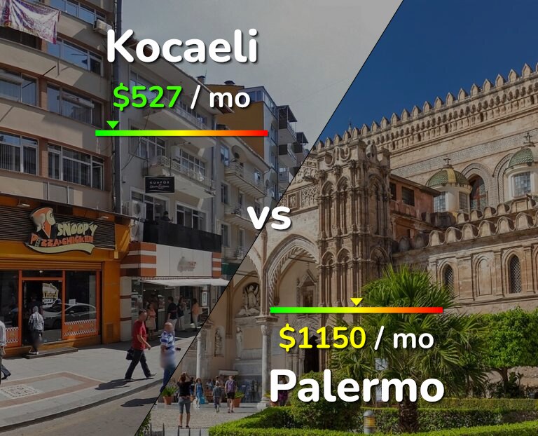 Cost of living in Kocaeli vs Palermo infographic