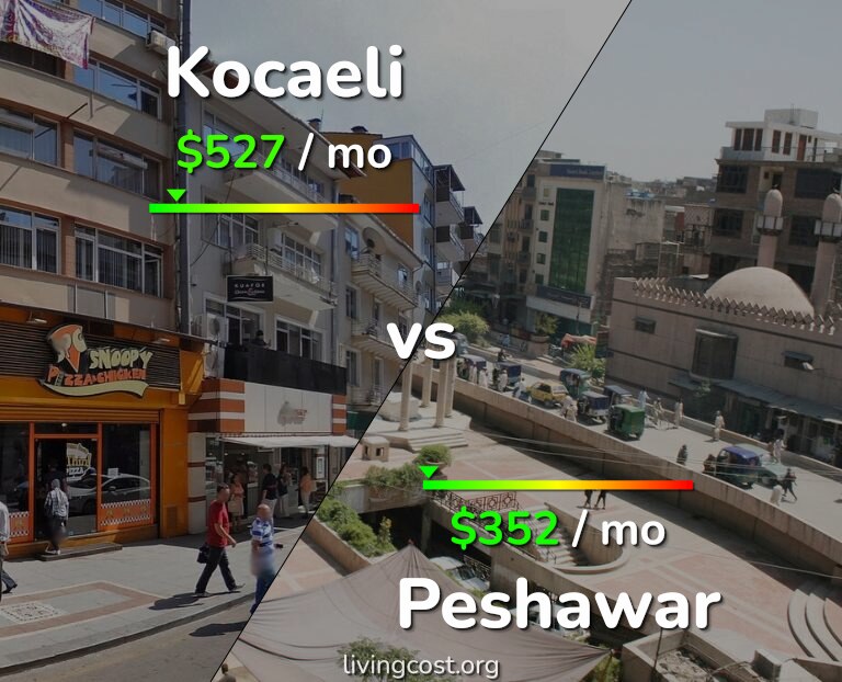 Cost of living in Kocaeli vs Peshawar infographic