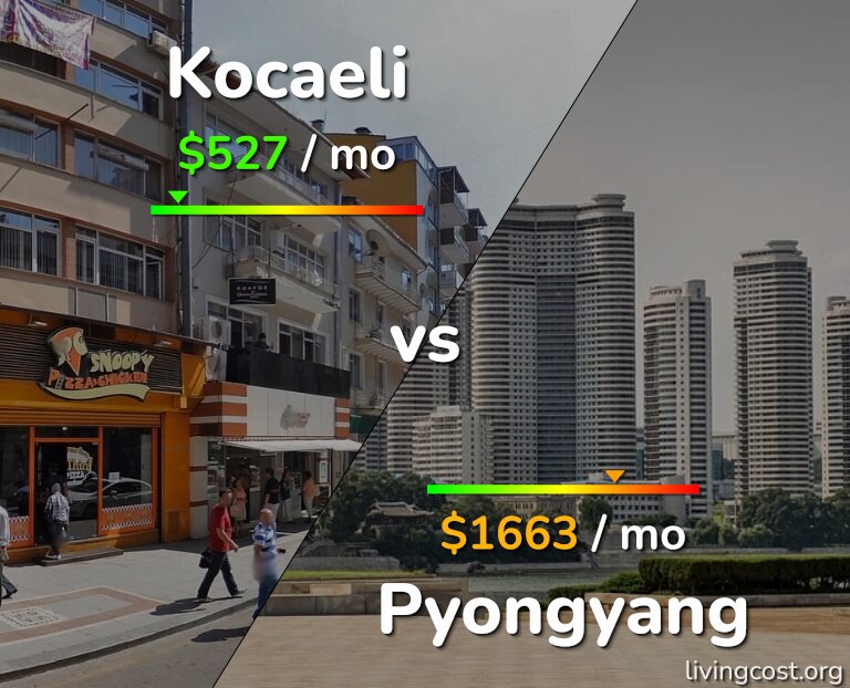 Cost of living in Kocaeli vs Pyongyang infographic