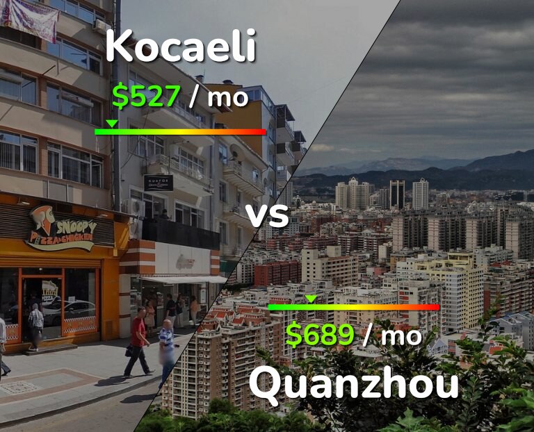 Cost of living in Kocaeli vs Quanzhou infographic