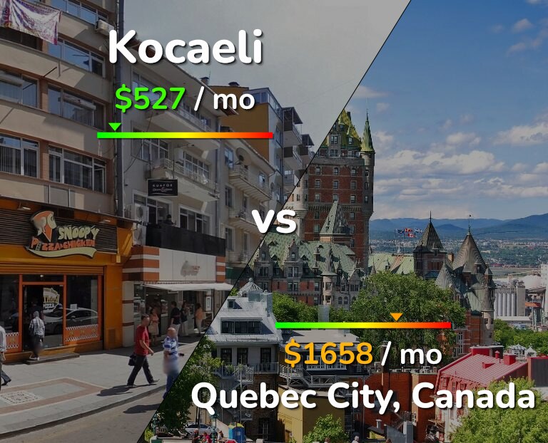 Cost of living in Kocaeli vs Quebec City infographic