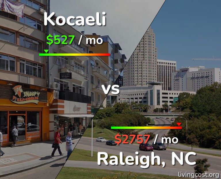 Cost of living in Kocaeli vs Raleigh infographic