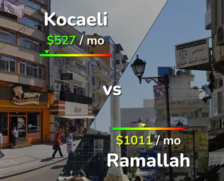 Cost of living in Kocaeli vs Ramallah infographic