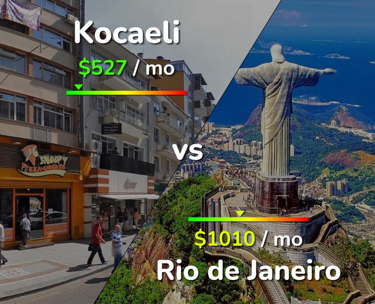 Cost of living in Kocaeli vs Rio de Janeiro infographic