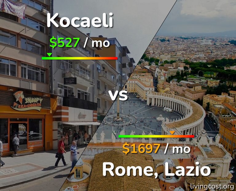 Cost of living in Kocaeli vs Rome infographic