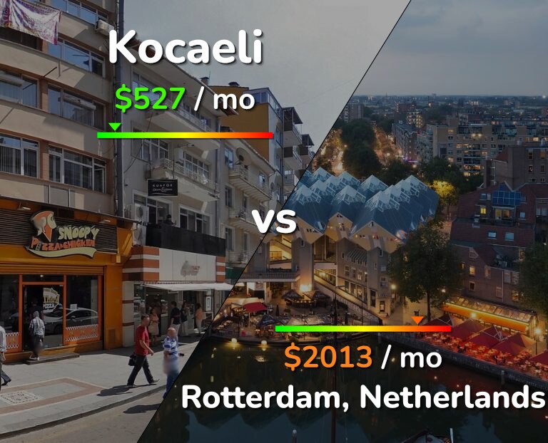 Cost of living in Kocaeli vs Rotterdam infographic