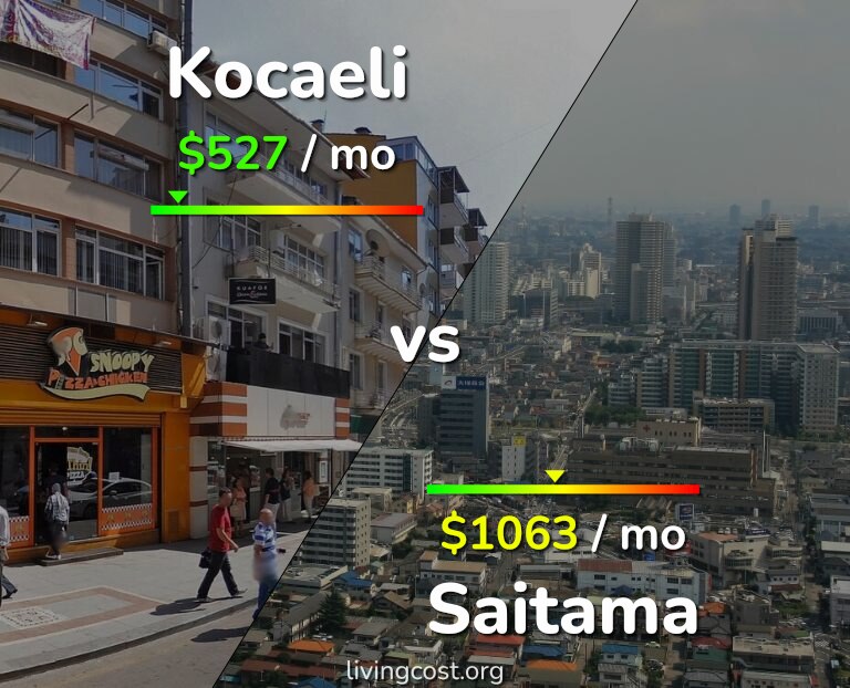 Cost of living in Kocaeli vs Saitama infographic