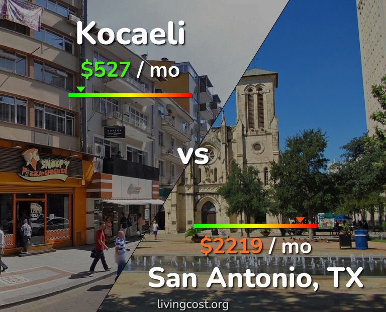 Cost of living in Kocaeli vs San Antonio infographic