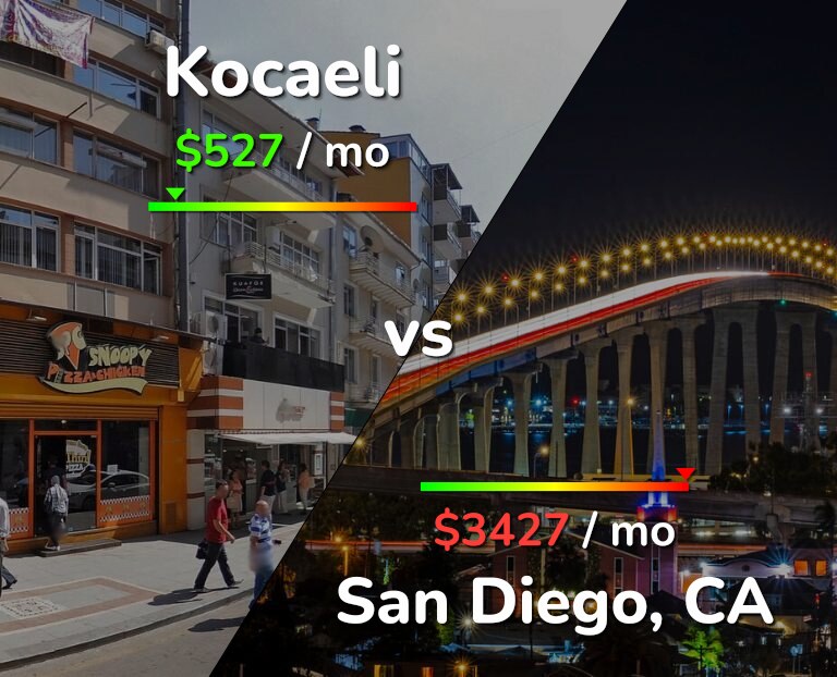 Cost of living in Kocaeli vs San Diego infographic