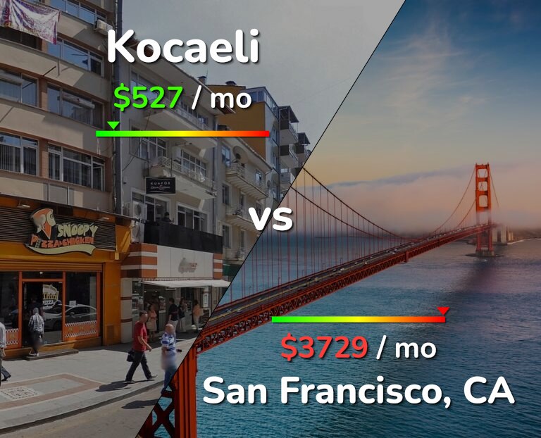 Cost of living in Kocaeli vs San Francisco infographic