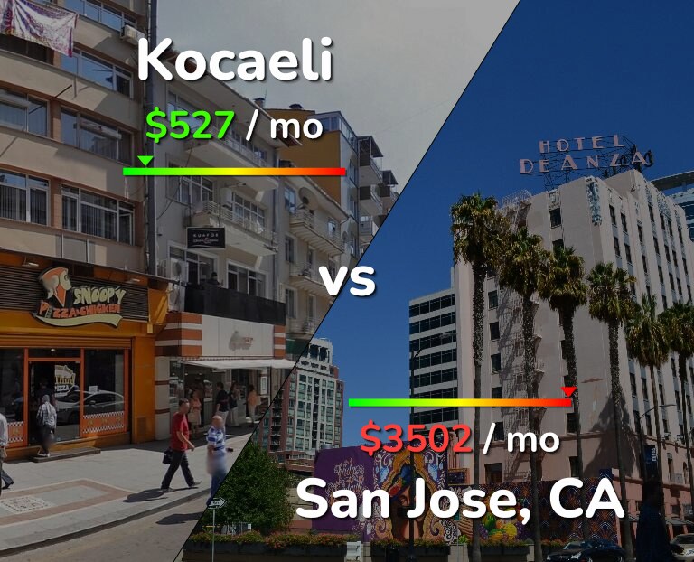Cost of living in Kocaeli vs San Jose, United States infographic