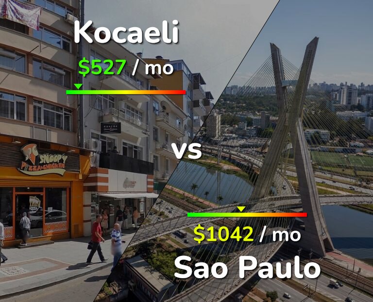 Cost of living in Kocaeli vs Sao Paulo infographic