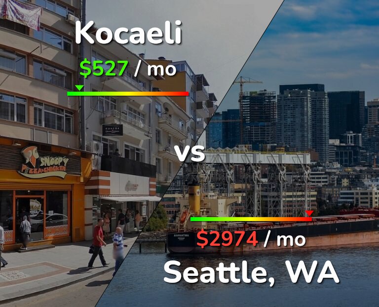 Cost of living in Kocaeli vs Seattle infographic