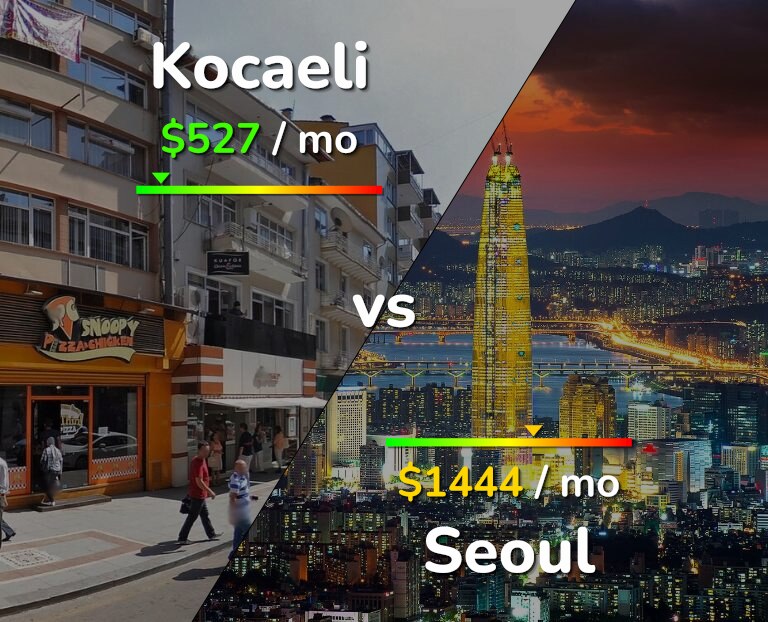 Cost of living in Kocaeli vs Seoul infographic