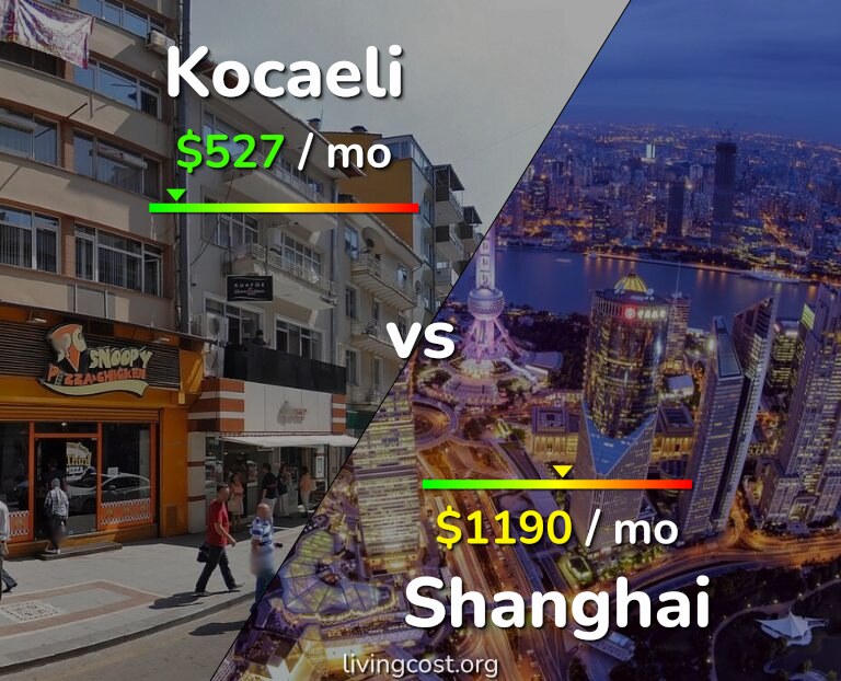 Cost of living in Kocaeli vs Shanghai infographic
