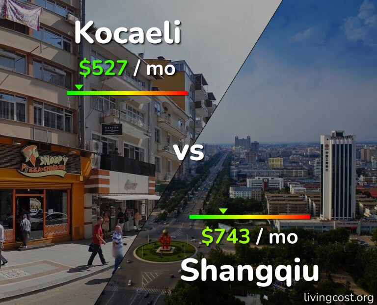 Cost of living in Kocaeli vs Shangqiu infographic