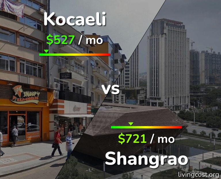 Cost of living in Kocaeli vs Shangrao infographic