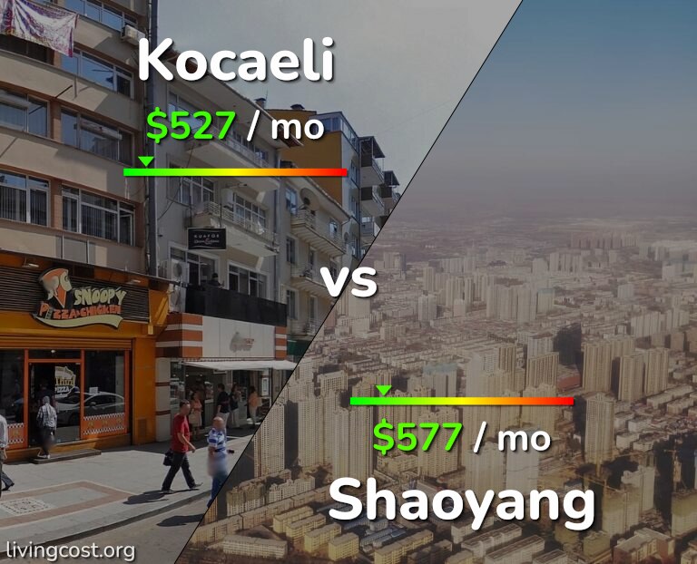 Cost of living in Kocaeli vs Shaoyang infographic