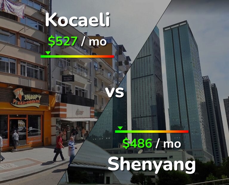 Cost of living in Kocaeli vs Shenyang infographic