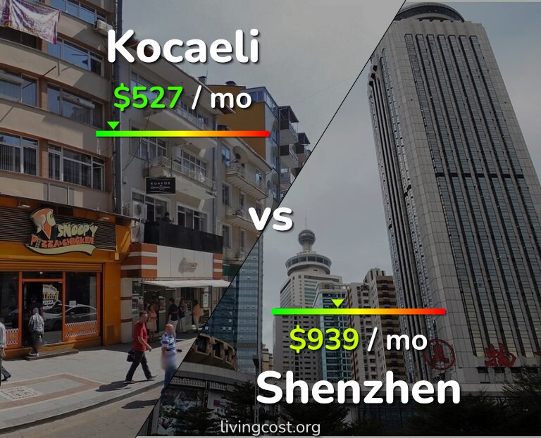 Cost of living in Kocaeli vs Shenzhen infographic