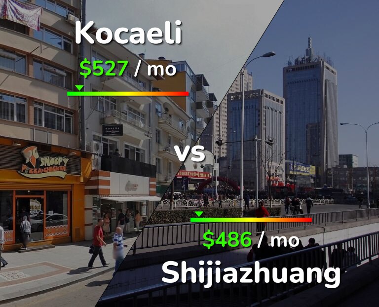Cost of living in Kocaeli vs Shijiazhuang infographic