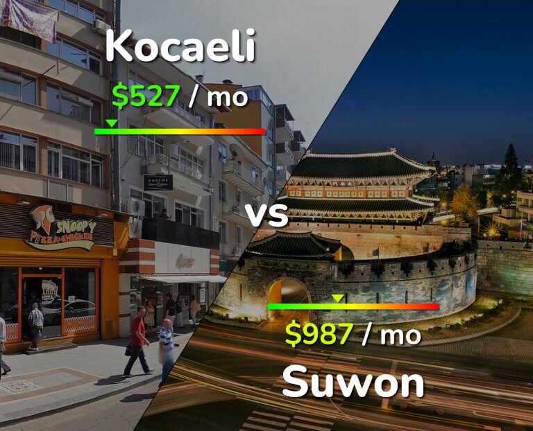 Cost of living in Kocaeli vs Suwon infographic