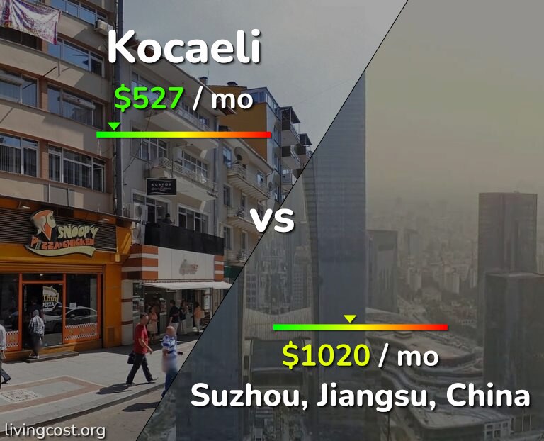 Cost of living in Kocaeli vs Suzhou infographic