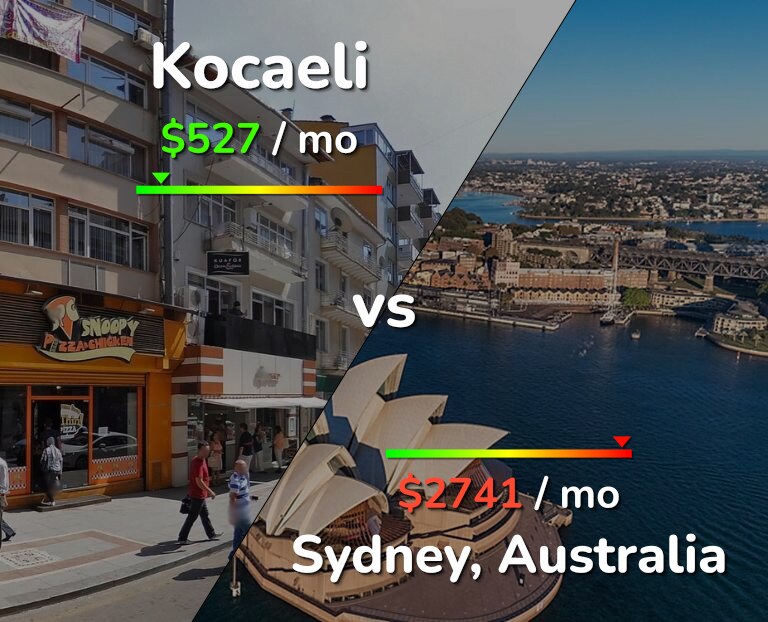 Cost of living in Kocaeli vs Sydney infographic