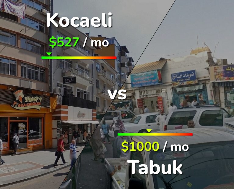 Cost of living in Kocaeli vs Tabuk infographic