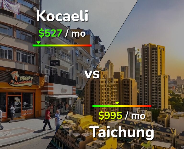 Cost of living in Kocaeli vs Taichung infographic
