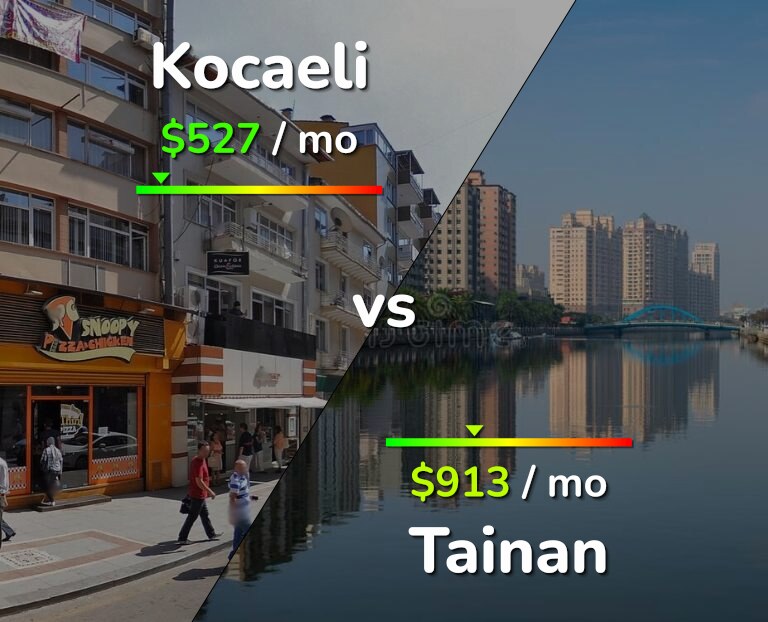 Cost of living in Kocaeli vs Tainan infographic