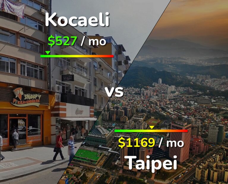 Cost of living in Kocaeli vs Taipei infographic