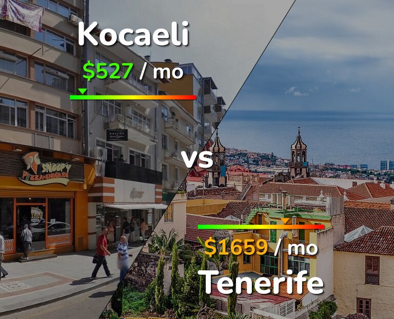 Cost of living in Kocaeli vs Tenerife infographic
