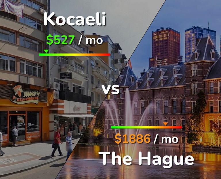 Cost of living in Kocaeli vs The Hague infographic