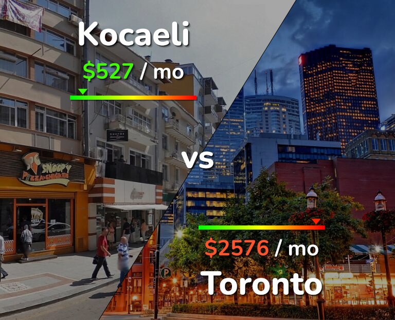 Cost of living in Kocaeli vs Toronto infographic