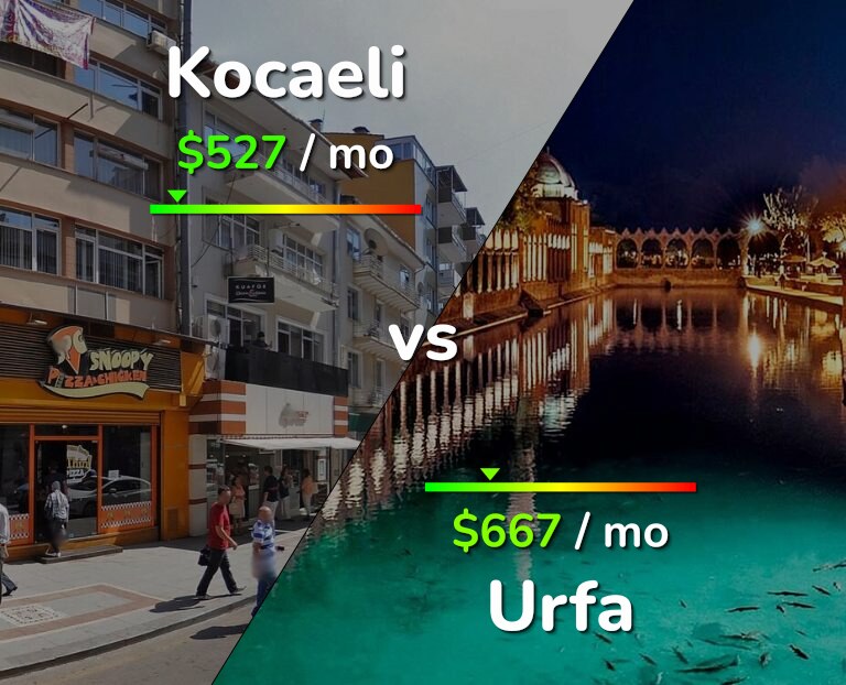 Cost of living in Kocaeli vs Urfa infographic