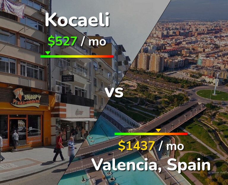 Cost of living in Kocaeli vs Valencia, Spain infographic
