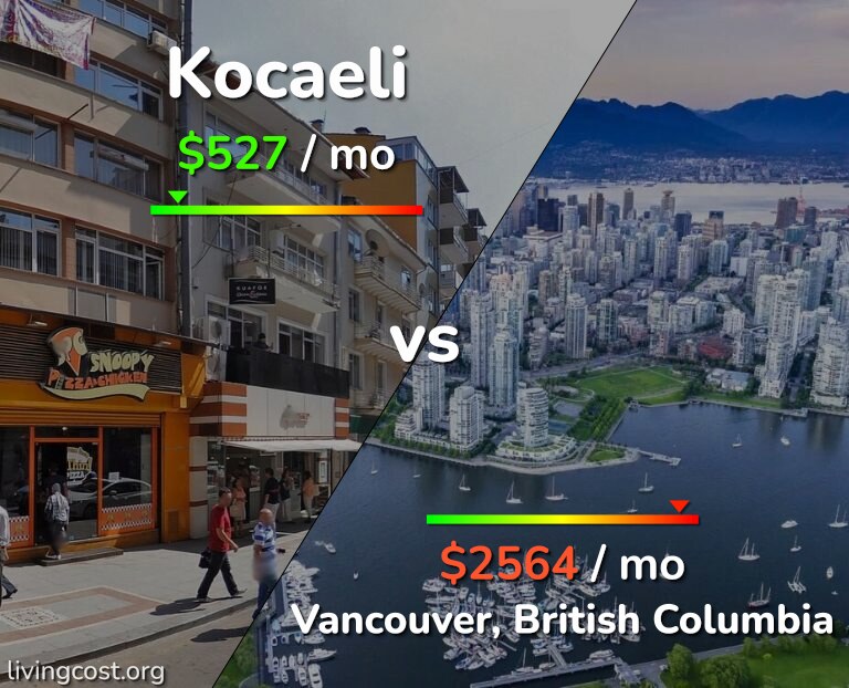 Cost of living in Kocaeli vs Vancouver infographic