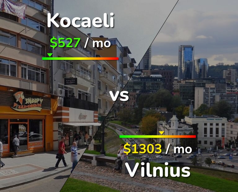 Cost of living in Kocaeli vs Vilnius infographic