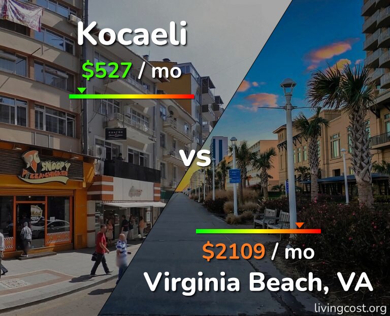 Cost of living in Kocaeli vs Virginia Beach infographic
