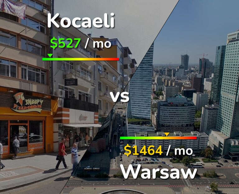 Cost of living in Kocaeli vs Warsaw infographic