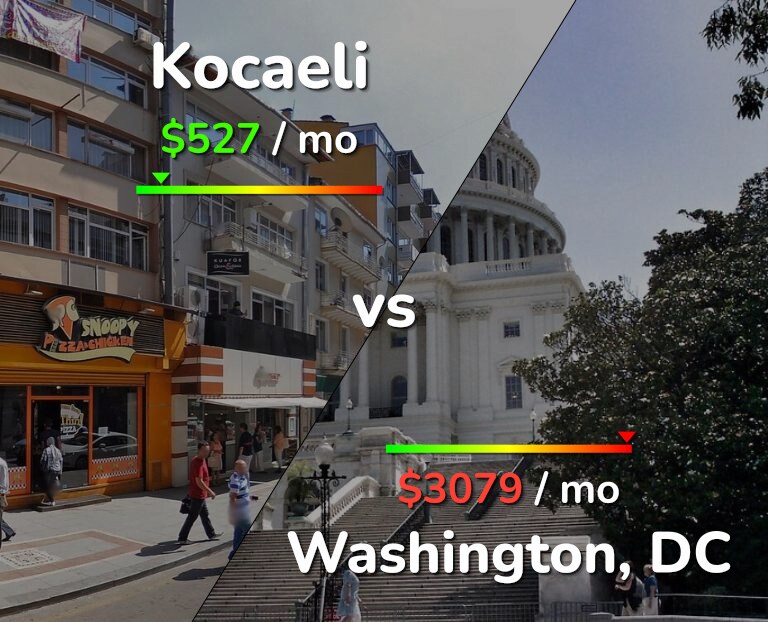 Cost of living in Kocaeli vs Washington infographic