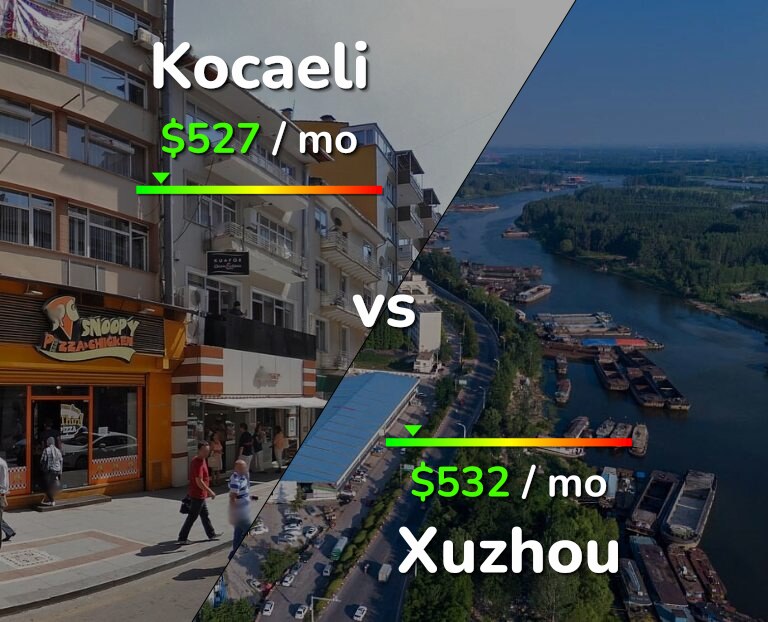 Cost of living in Kocaeli vs Xuzhou infographic
